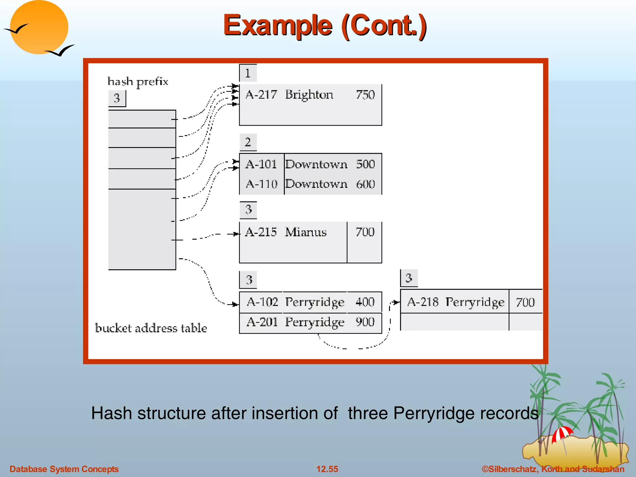 Example (Cont.) Hash structure after insertion of  three Perryridge records 