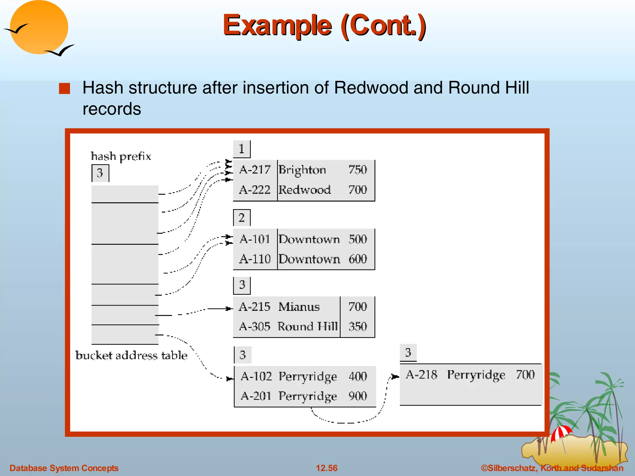 Example (Cont.) Hash structure after insertion of Redwood and Round Hill records 