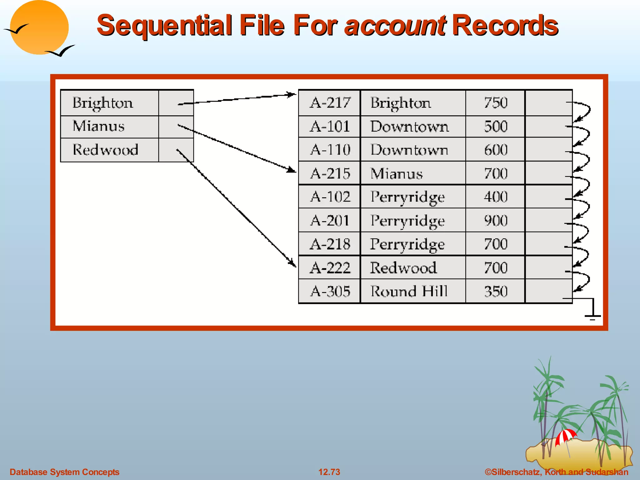 Sequential File For  account  Records 