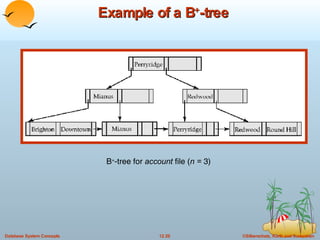 Example of a B + -tree B + -tree for  account  file ( n =  3) 