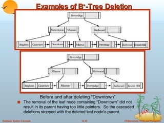 Examples of B + -Tree Deletion The removal of the leaf node containing “Downtown” did not result in its parent having too little pointers.  So the cascaded deletions stopped with the deleted leaf node’s parent. Before and after deleting “Downtown” 