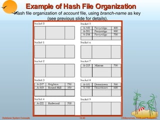 Example of Hash File Organization  Hash file organization of  account  file, using  branch-name  as key   (see previous slide for details). 