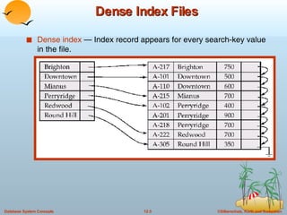 Dense Index Files Dense index  — Index record appears for every search-key value in the file.  