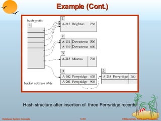 Example (Cont.) Hash structure after insertion of  three Perryridge records 