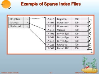 Example of Sparse Index Files 