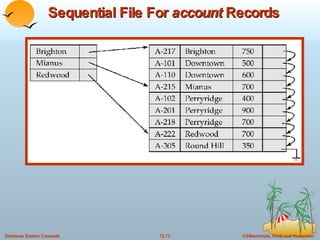 Sequential File For  account  Records 
