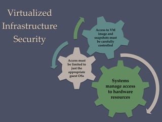 Virtualized
Infrastructure
Security
Systems
manage access
to hardware
resources
Access must
be limited to
just the
appropriate
guest OSs
Access to VM
image and
snapshots must
be carefully
controlled
 