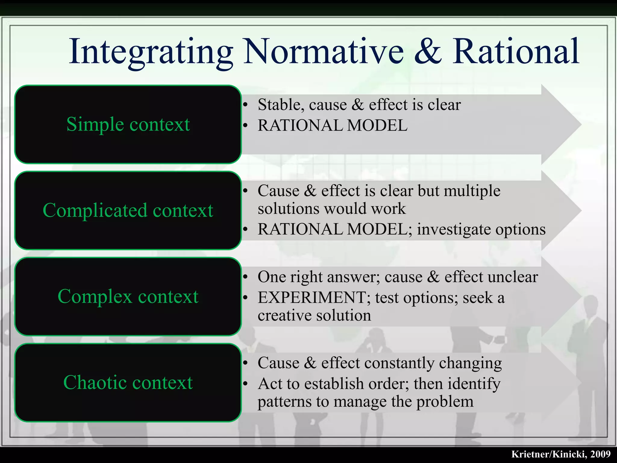 Integrating Normative & Rational
                      • Stable, cause & effect is clear
  Simple context      • RATIONAL MODEL


                      • Cause & effect is clear but multiple
Complicated context     solutions would work
                      • RATIONAL MODEL; investigate options

                      • One right answer; cause & effect unclear
 Complex context      • EXPERIMENT; test options; seek a
                        creative solution

                      • Cause & effect constantly changing
  Chaotic context     • Act to establish order; then identify
                        patterns to manage the problem

                                                                Krietner/Kinicki, 2009
 