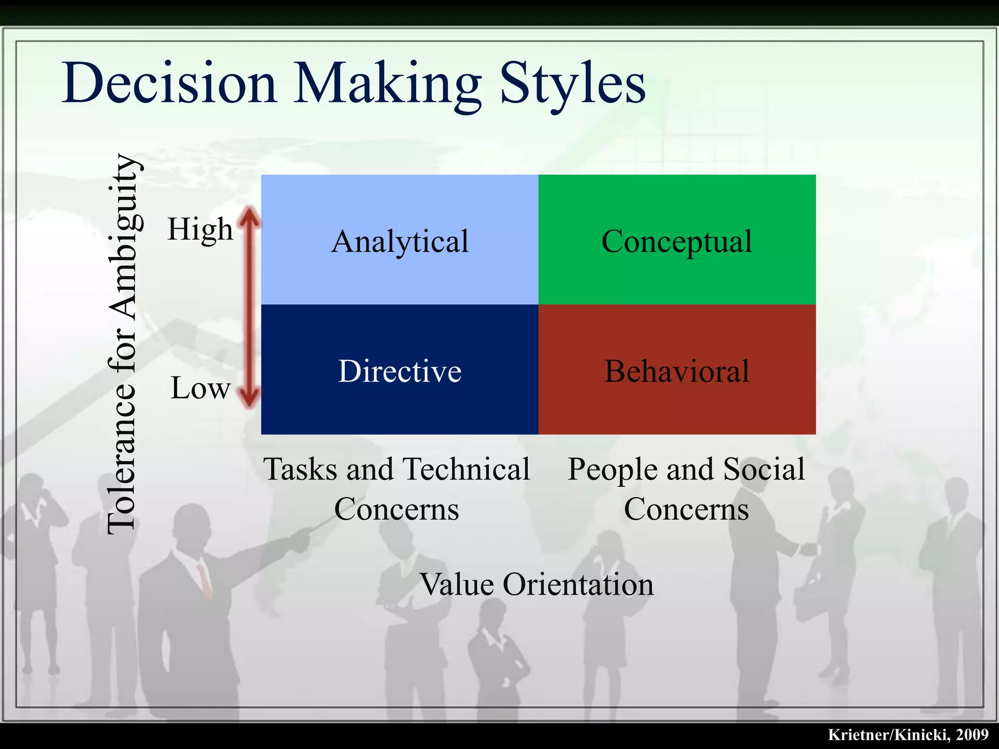 Decision Making Styles

   High       Analytical          Conceptual



    Low        Directive          Behavioral

          Tasks and Technical   People and Social
               Concerns            Concerns

                     Value Orientation



                                                    Krietner/Kinicki, 2009
 