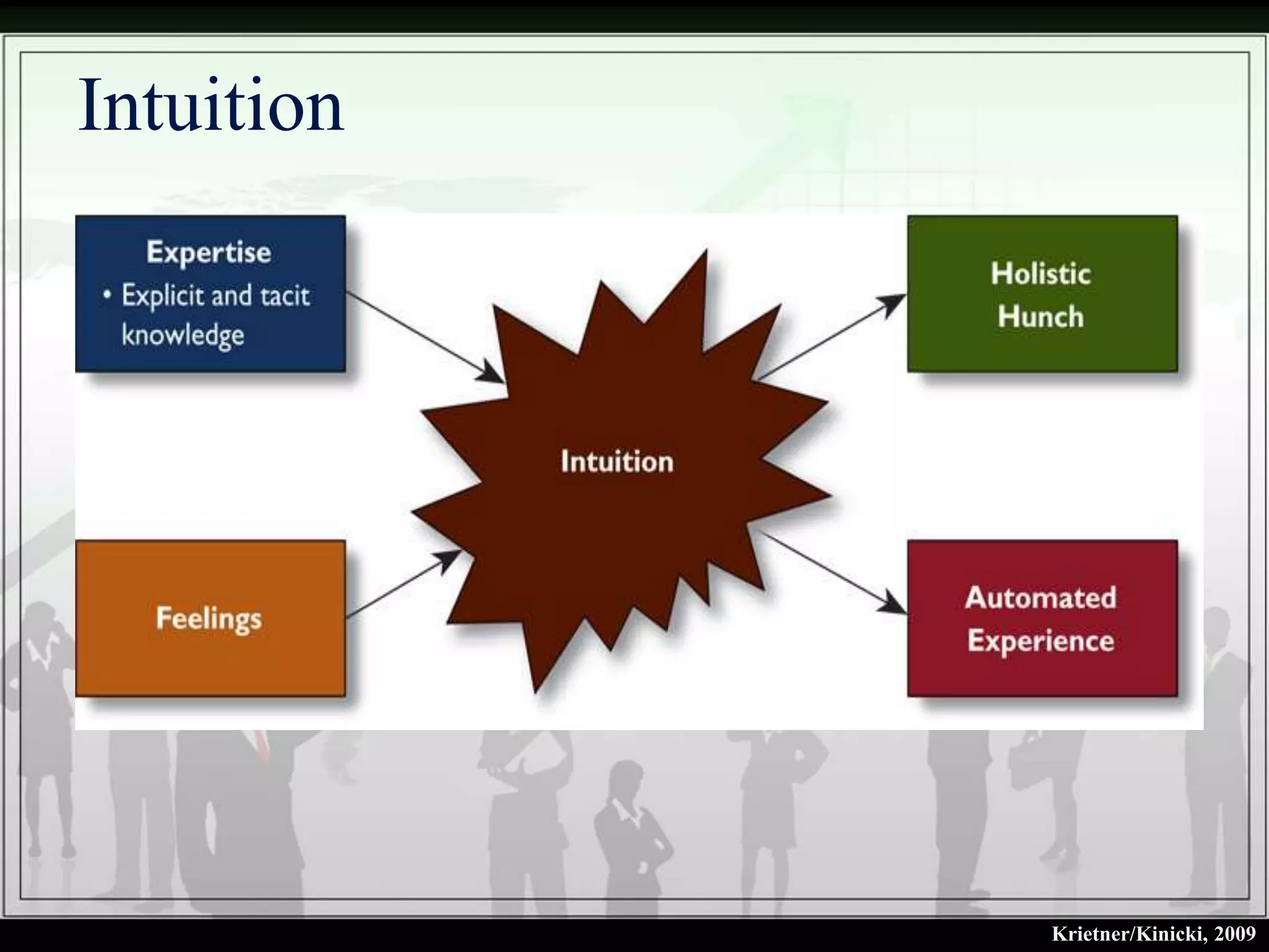 Intuition




            Krietner/Kinicki, 2009
 