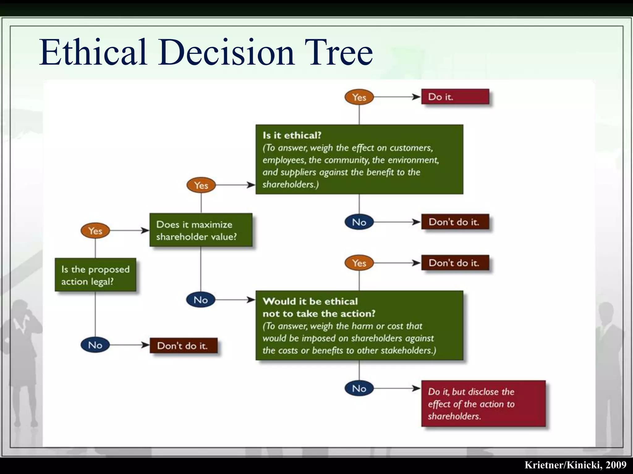 Ethical Decision Tree




                        Krietner/Kinicki, 2009
 