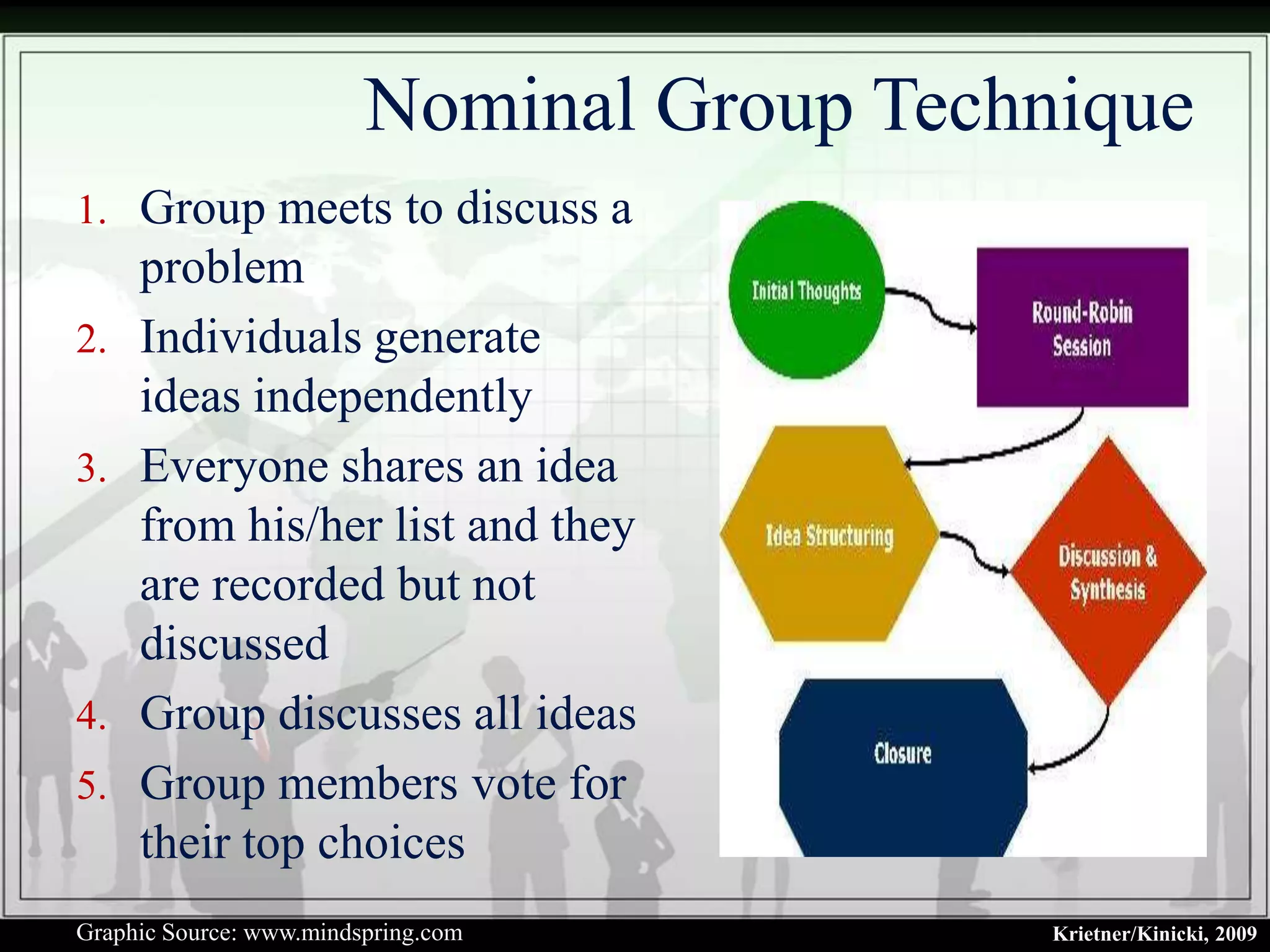 Nominal Group Technique
1. Group meets to discuss a
     problem
2.   Individuals generate
     ideas independently
3.   Everyone shares an idea
     from his/her list and they
     are recorded but not
     discussed
4.   Group discusses all ideas
5.   Group members vote for
     their top choices
Graphic Source: www.mindspring.com          Krietner/Kinicki, 2009
 