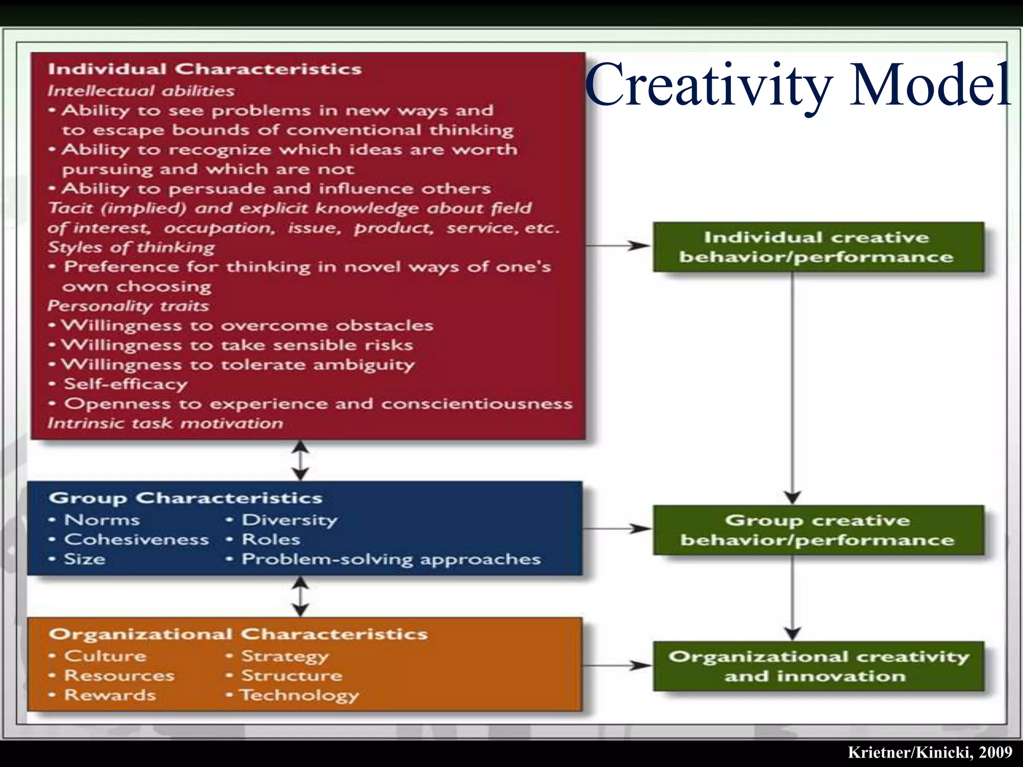 Creativity Model




         Krietner/Kinicki, 2009
 