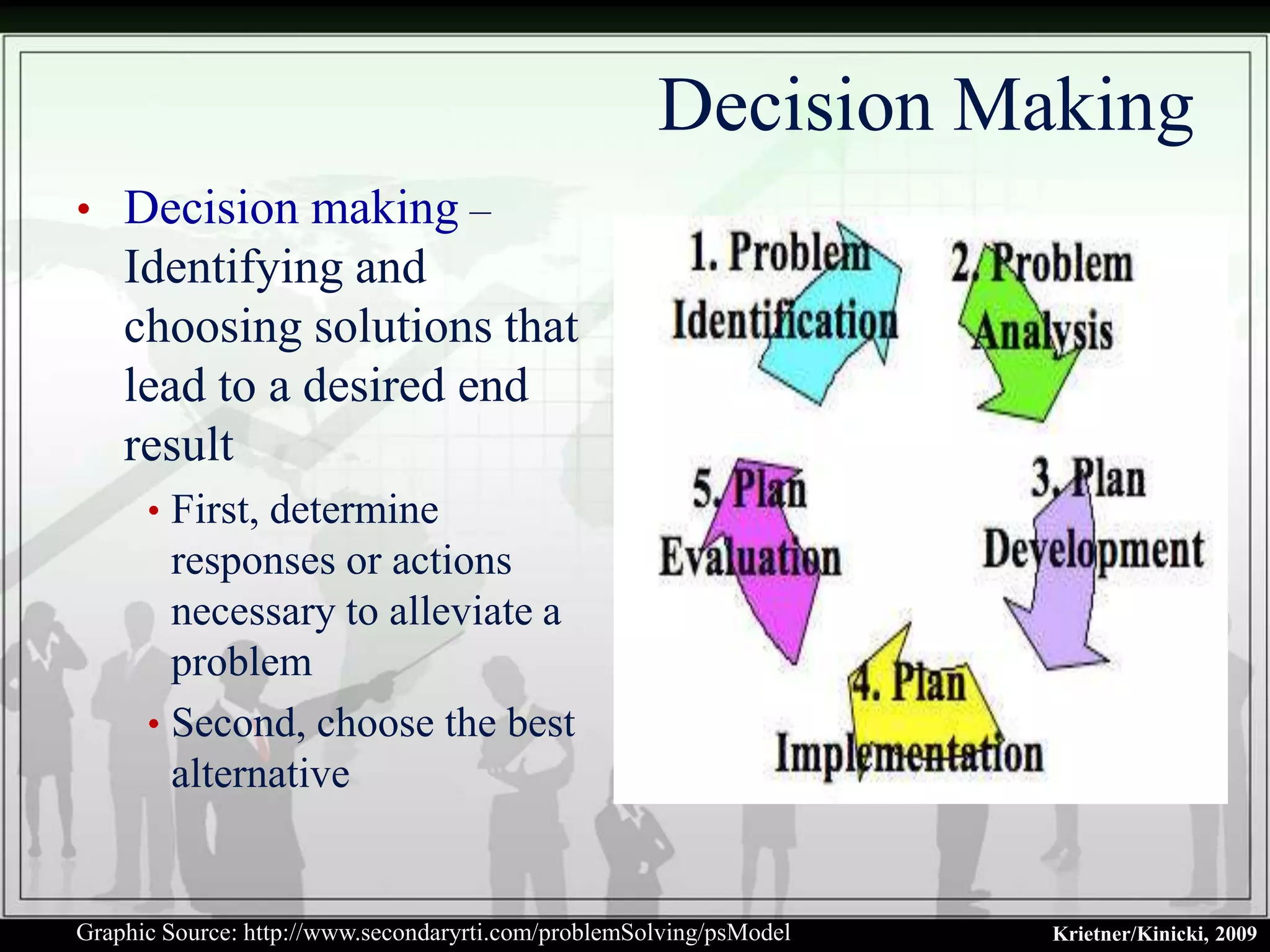 Decision Making
• Decision making –
    Identifying and
    choosing solutions that
    lead to a desired end
    result
      • First, determine
        responses or actions
        necessary to alleviate a
        problem
      • Second, choose the best
        alternative


Graphic Source: http://www.secondaryrti.com/problemSolving/psModel   Krietner/Kinicki, 2009
 