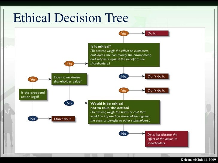 making a decision tree