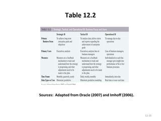 Table 12.2 12- Sources:  Adapted from Oracle (2007) and Imhoff (2006). 
