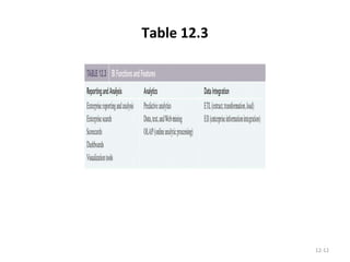 Table 12.3 12- 