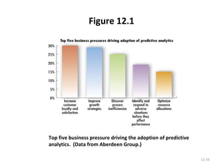 Figure 12.1 12- Top five business pressure driving the adoption of predictive analytics.  (Data from Aberdeen Group.) 