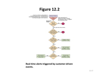 Figure 12.2 12- Real-time alerts triggered by customer-driven events. 