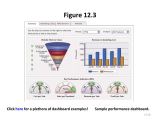 Figure 12.3 12- Click  here  for a plethora of dashboard examples! Sample performance dashboard. 