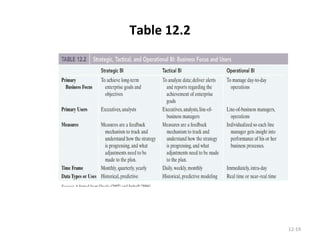 Table 12.2 12- 
