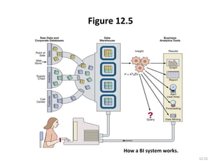 Figure 12.5 12- How a BI system works. 