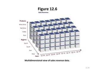 Figure 12.6 12- Multidimensional view of sales revenue data. 