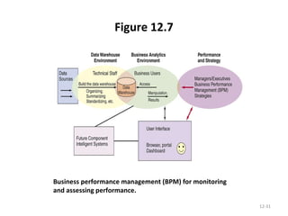 Figure 12.7 12- Business performance management (BPM) for monitoring and assessing performance. 