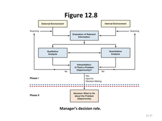 Figure 12.8 12- Manager’s decision role. 