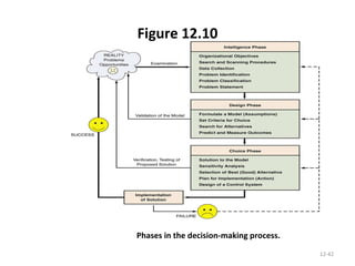 Figure 12.10 12- Phases in the decision-making process. 
