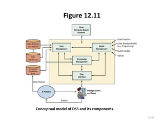 Figure 12.11 12- Conceptual model of DSS and its components. 