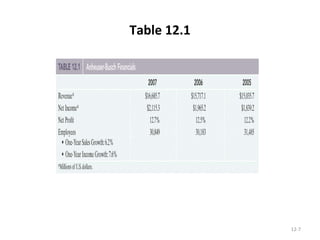 Table 12.1 12- 