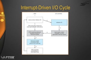 Interrupt-Driven I/O Cycle

 