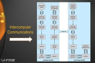 Intercomputer
Communications

 