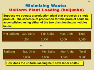 11

Minimizing Waste:
Uniform Plant Loading (heijunka)
Suppose we operate a production plant that produces a single
Suppose we operate a production plant that produces a single
product. The schedule of production for this product could be
product. The schedule of production for this product could be
accomplished using either of the two plant loading schedules
accomplished using either of the two plant loading schedules
below.
below.

Not uniform

Jan. Units

Feb. Units

Mar. Units

Total

1,200

3,500

4,300

9,000

or
Uniform

Jan. Units

Feb. Units

Mar. Units

Total

3,000

3,000

3,000

9,000

How does the uniform loading help save labor costs?
How does the uniform loading help save labor costs?

 