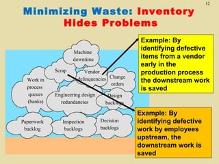 Minimizing Waste: Inventory
Hides Problems
Machine
downtime
Scrap
Work in
process
queues
(banks)

Paperwork
backlog

Vendor
delinquencies Change
orders

Engineering design
redundancies

Inspection
backlogs

Example: By
identifying defective
items from a vendor
early in the
production process
the downstream work
is saved

Design
backlogs
Decision
backlogs

12

Example: By
identifying defective
work by employees
upstream, the
downstream work is
saved

 