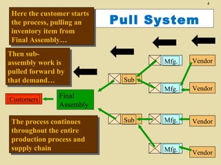 4

Here the customer starts
Here the customer starts
the process, pulling an
the process, pulling an
inventory item from
inventory item from
Final Assembly…
Final Assembly…
Then subThen subassembly work is
assembly work is
pulled forward by
pulled forward by
that demand…
that demand…
Customers

Pull System
Mfg.

Mfg.

Vendor

Mfg.

Vendor

Mfg.

Vendor

Sub

Final
Assembly

The process continues
The process continues
throughout the entire
throughout the entire
production process and
production process and
supply chain
supply chain

Vendor

Sub

 