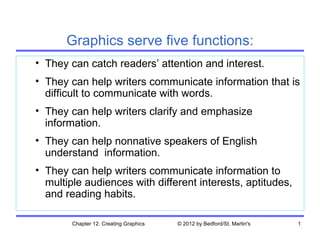 Graphics serve five functions:
• They can catch readers’ attention and interest.
• They can help writers communicate information that is
  difficult to communicate with words.
• They can help writers clarify and emphasize
  information.
• They can help nonnative speakers of English
  understand information.
• They can help writers communicate information to
  multiple audiences with different interests, aptitudes,
  and reading habits.

        Chapter 12. Creating Graphics   © 2012 by Bedford/St. Martin's   1
 