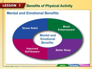 Mental and Emotional Benefits 
Stress Relief Mood 
Mental and 
Emotional 
Benefits 
Enhancement 
Improved 
Self-Esteem Bet...