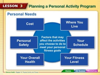 Personal Needs 
Cost Where You 
Factors that may 
affect the activities 
you choose to do to 
meet your personal 
fitness goals 
Live 
Your 
Schedule 
Your Fitness 
Level 
Personal 
Safety 
Your Overall 
Health 
 