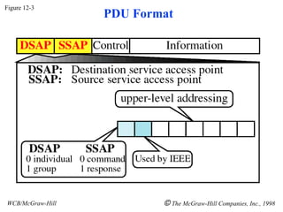 Figure 12-3
WCB/McGraw-Hill  The McGraw-Hill Companies, Inc., 1998
PDU Format
 