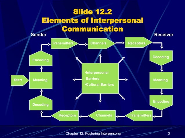 Ch12 | PPT