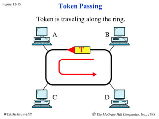 Figure 12-15 WCB/McGraw-Hill    The McGraw-Hill Companies, Inc., 1998 Token Passing 