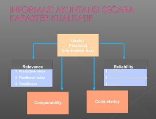 Relevance
1 Predictive value
2 Feedback value
3 Timeliness
Reliability
1 Verifiable
2 Faithful representation
3 Neutral
Comparability
Useful
Financial
Information has:
Consistency
 