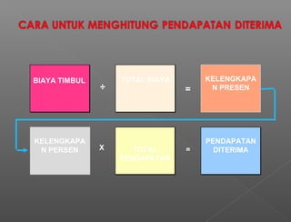 BIAYA TIMBUL
÷ =
TOTAL BIAYA KELENGKAPA
N PRESEN
TOTAL
PENDAPATAN
X =
PENDAPATAN
DITERIMA
KELENGKAPA
N PERSEN
 