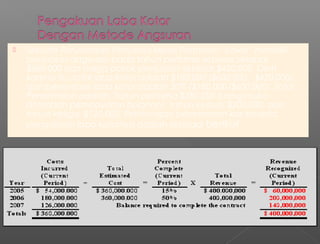  Sebuah Perusahaan Penyedia Mesin Pertanian “Lowa” memiliki
penjualan angsuran pada tahun pertama sebesar sebesar
$600.000 dan harga pokok penjualan sebesar $420.000. Oleh
karena itu, total laba kotor adalah $180.000 ($600.000 - $420.000),
dan persentase laba kotor adalah 30% ($180,000/$600.000). Total
Penerimaan adalah, Tahun pertama $280.000 (uang muka
ditambah pembayaran bulanan), tahun kedua, $200.000, dan
tahun ketiga, $120.000. Perhitungan penerimaan kas beserta
pengakuan laba kotornya adalah sebagai berikut :
 