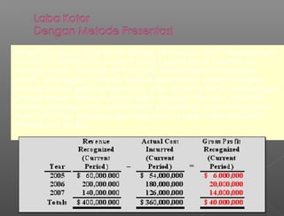 Penghitungan Laba Kotor setiap tahunnya oleh Perusahaan
Warrior Construction seperti pada gambar di bawah ini.
Penggunaan metode ini banyak melibatkan beberapa
pihak. Sehingga, banyak terjadi kesalahan yang mungkin
terjadi dalam perhitungannya. Sulit, karena harus menunggu
pendistorsian laporan keuangan terlebih dahulu. Apabila
jumlah prakiraan biayanya tidak diketahui, maka kita harus
mencatatnya sebagai pendapatan, bukan pendapatan
diterima di muka.
 