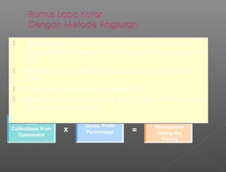 Cash
Collections from
Customers
Gross Profit
Percentagex =
Gross Profit
Recognized
during the
Period
 Berdasarkan metode ini, setiap pendapatan
yang diterima secara kas dari pelanggan, terdiri
dari :
 Pemulihan parsial dari biaya pokok penjualan
dan
 Laba kotor parsial dari penjualan
 Rumus perhitungan laba kotor, bisa dilihat pada
gambar dibawah ini :
 Berdasarkan metode ini, setiap pendapatan
yang diterima secara kas dari pelanggan, terdiri
dari :
 Pemulihan parsial dari biaya pokok penjualan
dan
 Laba kotor parsial dari penjualan
 Rumus perhitungan laba kotor, bisa dilihat pada
gambar dibawah ini :
 