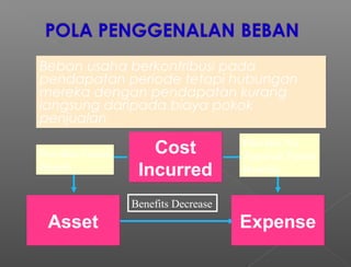 Cost
Incurred
Asset Expense
Beban usaha berkontribusi pada
pendapatan periode tetapi hubungan
mereka dengan pendapatan kurang
langsung daripada biaya pokok
penjualan
Beban usaha berkontribusi pada
pendapatan periode tetapi hubungan
mereka dengan pendapatan kurang
langsung daripada biaya pokok
penjualan
Benefits Decrease
Provides Future
Benefit
Provides No
Apparent Future
Benefits
 