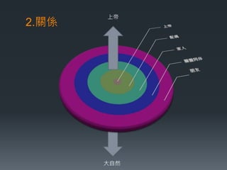 2.關係
上帝
大自然
 